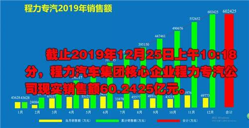 2019年程力汽车集团核心企业程力专汽销售额突破60亿大关，年增长率20%实现逆势上扬...